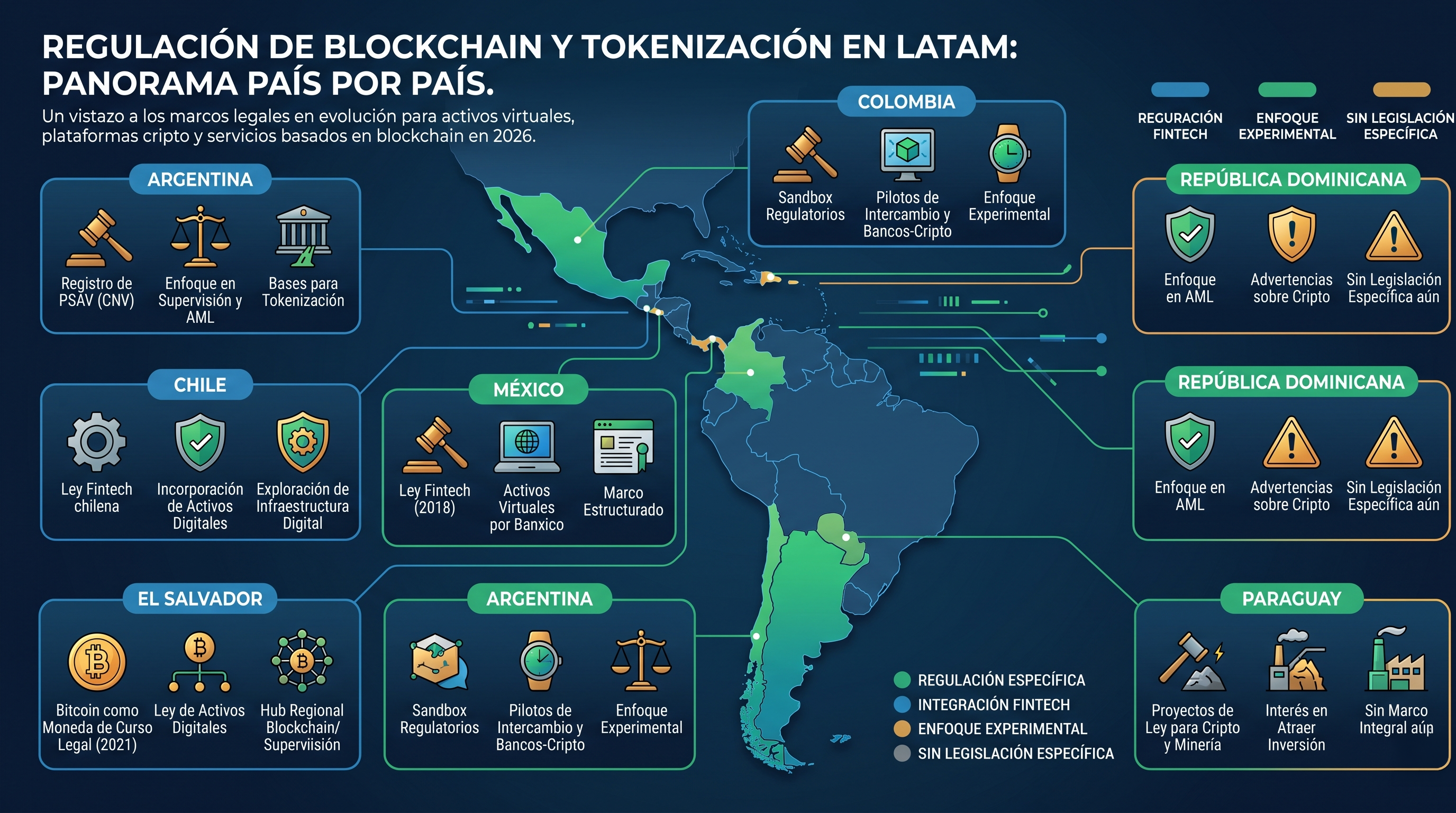 Regulación blockchain LATAM